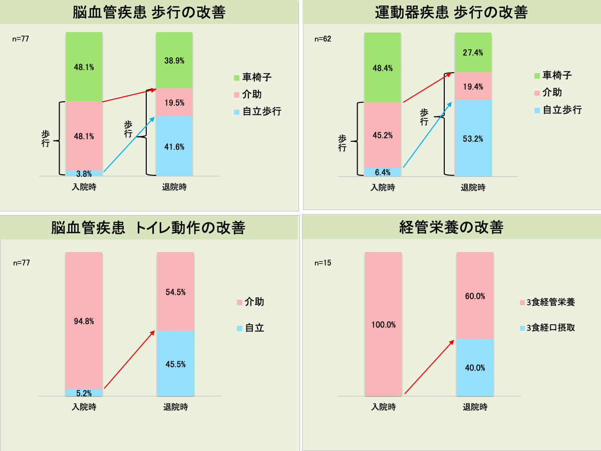 改善率