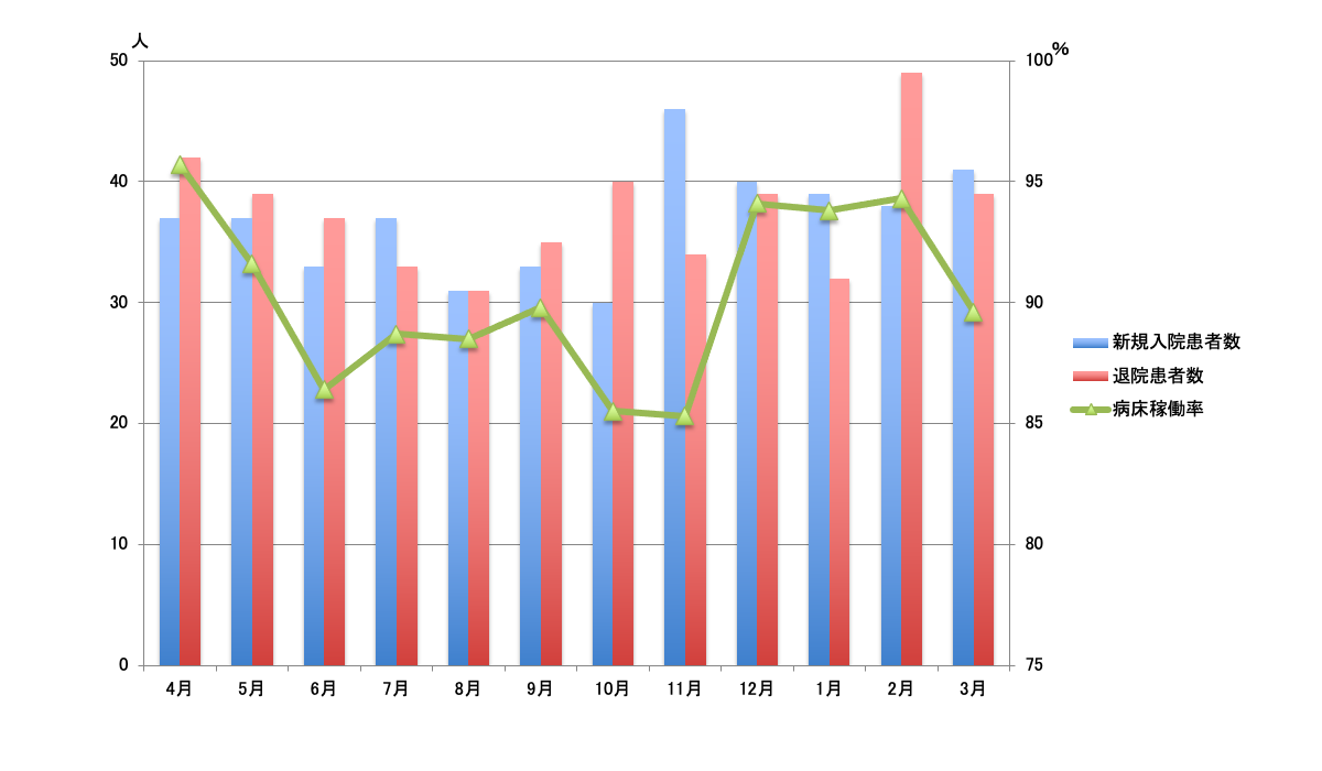 新規入院・退院患者数・病床稼働率