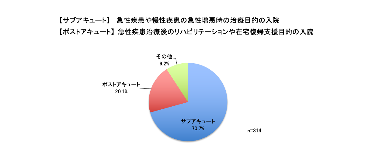 入院内訳