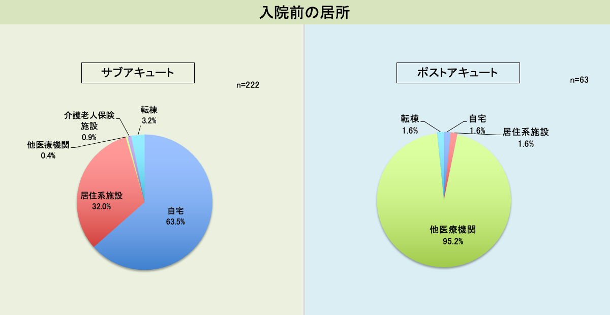 入院前の居所