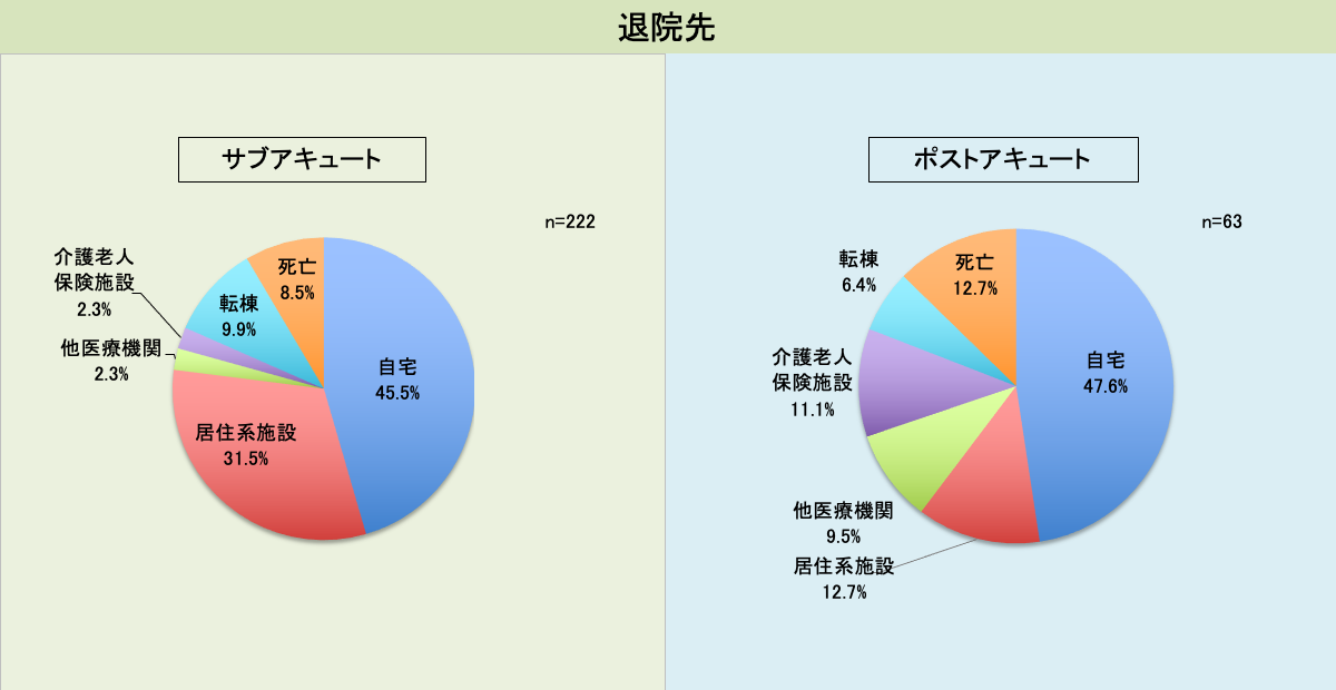 退院先