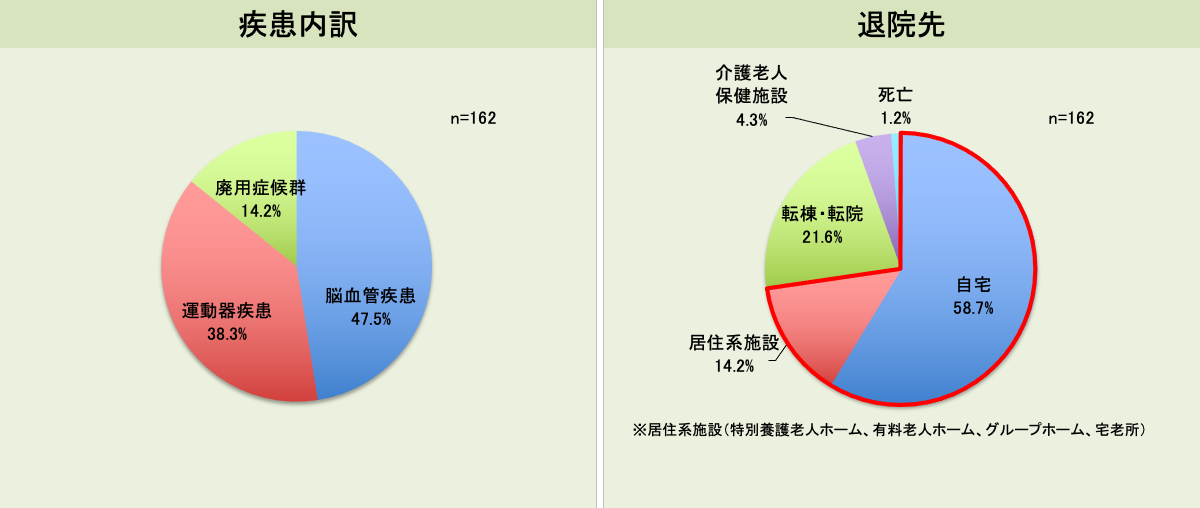 疾患内訳・退院先